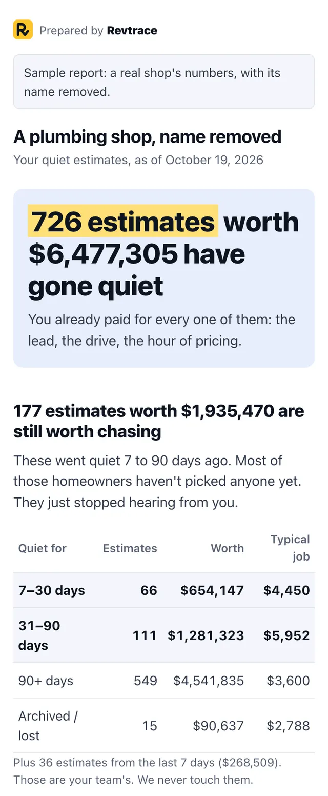 Sample report: a plumbing shop with 726 quiet estimates worth $6,477,305, split by how long they've sat, and a 54% close rate.